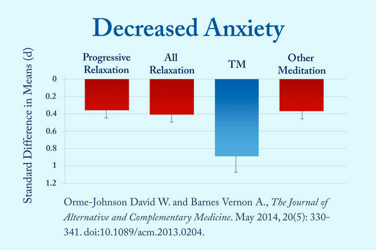 Deceased Anxiety Chart