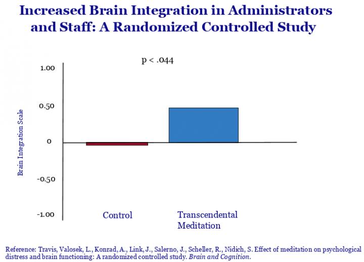 Scientific Research on Transcendental Meditation Scientific Research on Transcendental Meditation